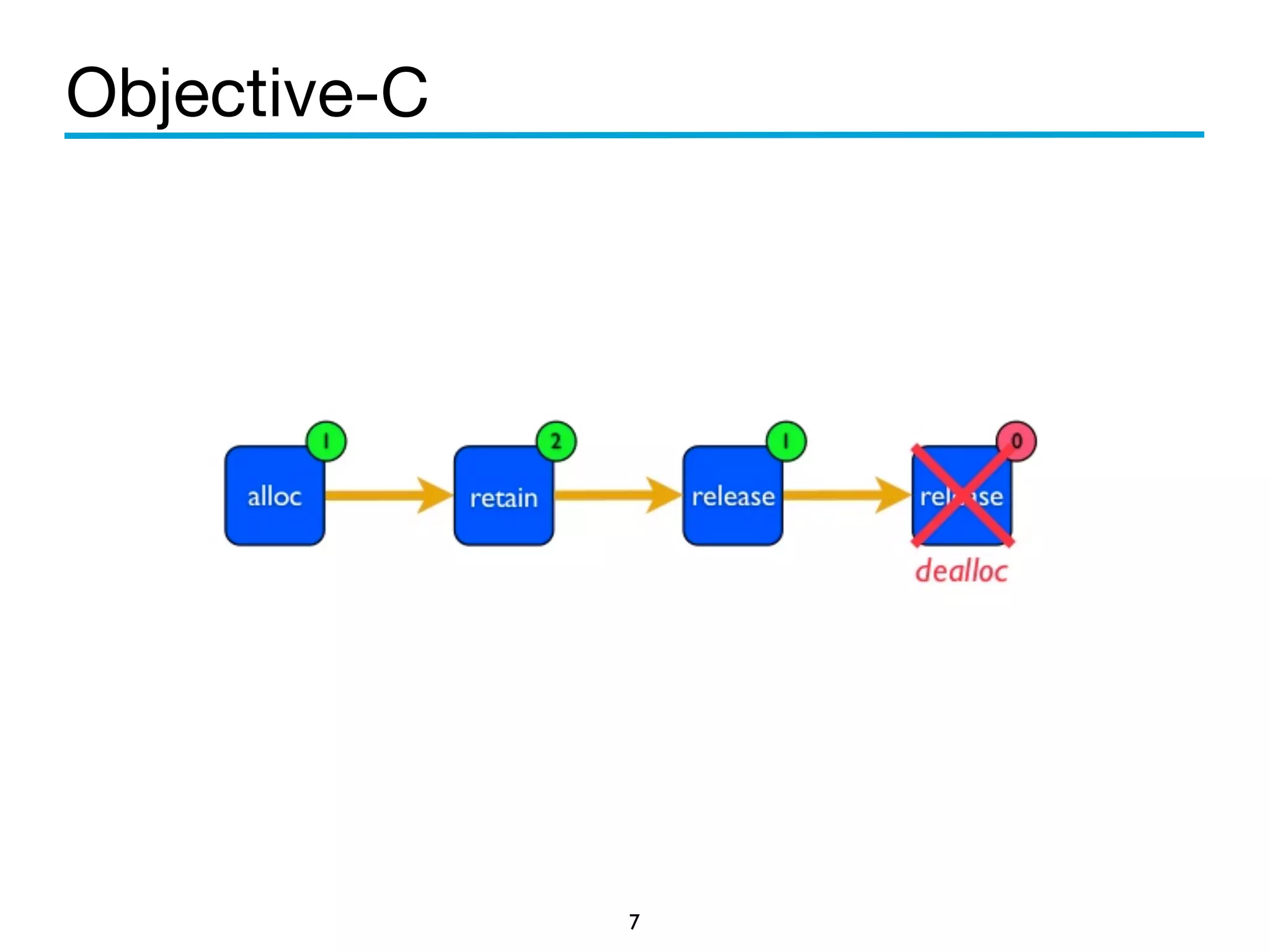 Objective-C 
7 
 