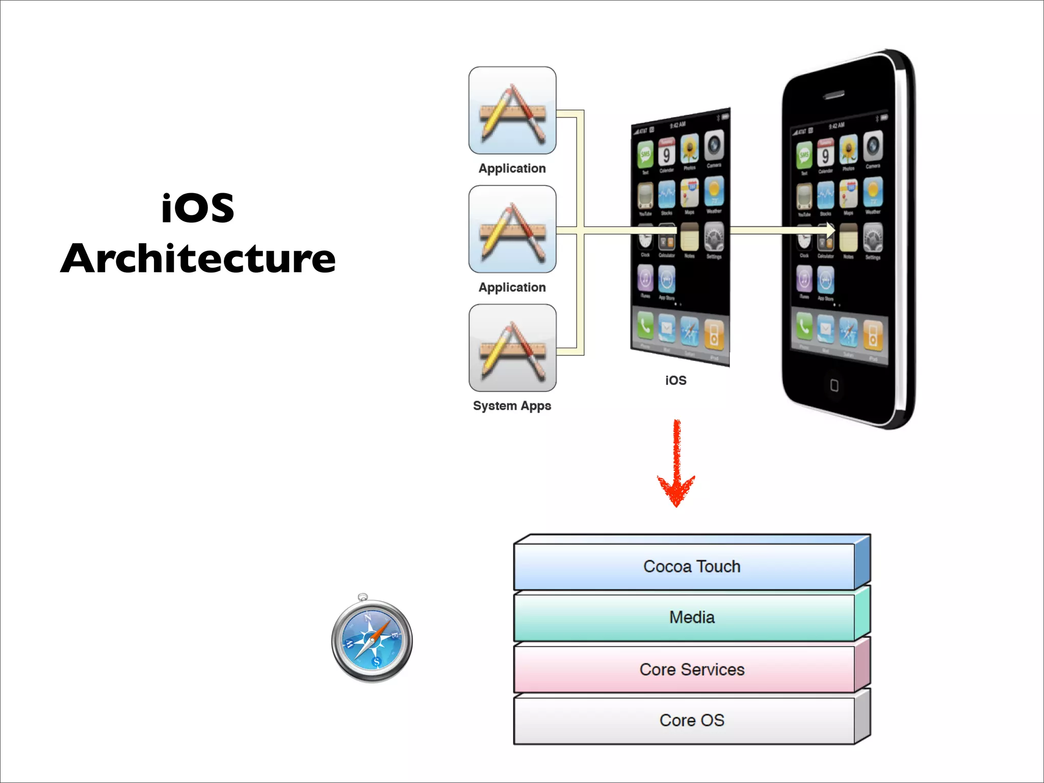 iOS
Architecture
 