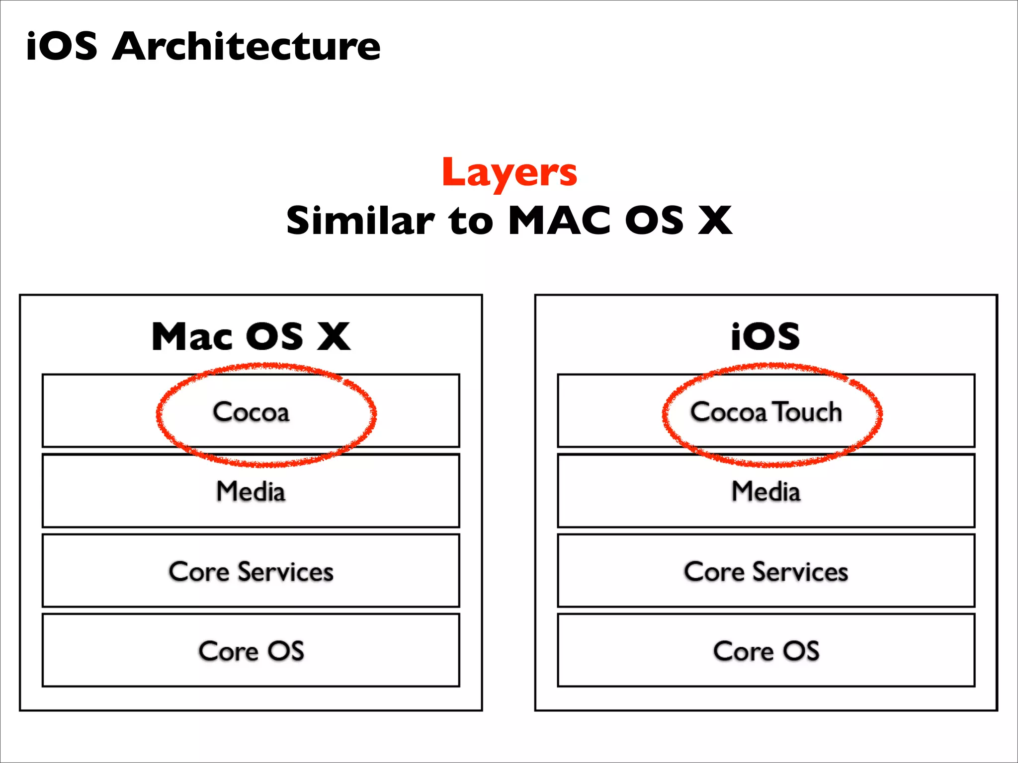 iOS Architecture


                  Layers
           Similar to MAC OS X
 