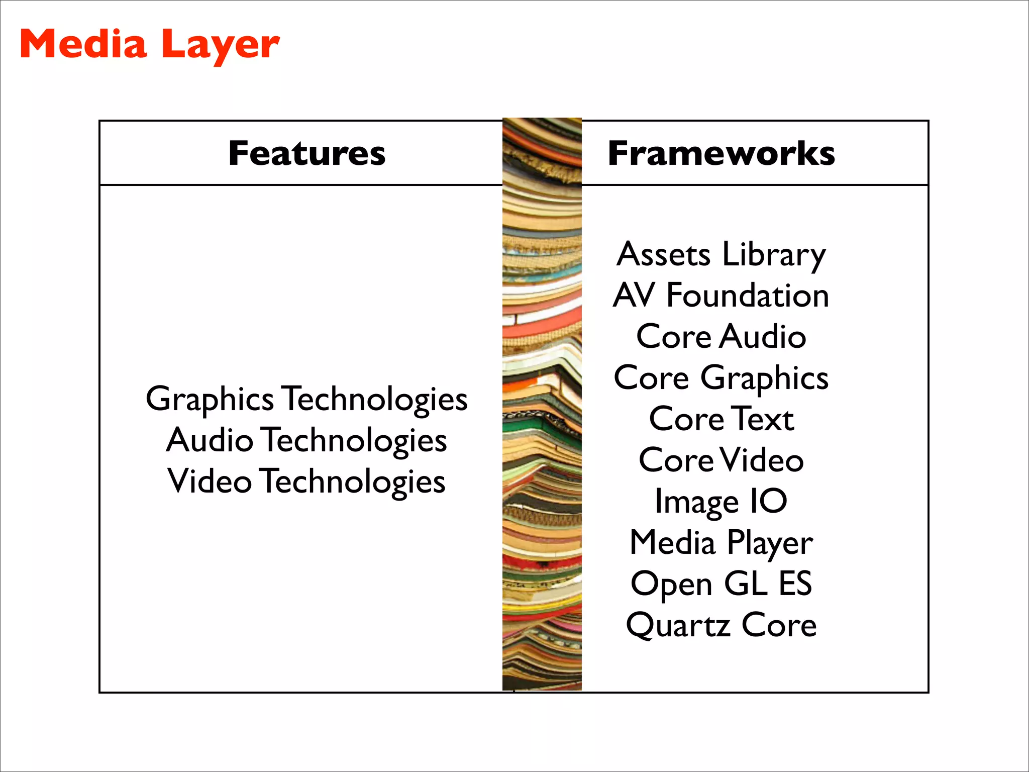 Media Layer

          Features           Frameworks

                             Assets Library
                             AV Foundation
                              Core Audio
                             Core Graphics
     Graphics Technologies
                               Core Text
      Audio Technologies
                              Core Video
      Video Technologies
                               Image IO
                              Media Player
                              Open GL ES
                              Quartz Core
 