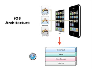 iOS
Architecture
 