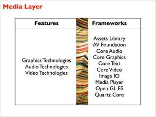 Media Layer

          Features           Frameworks

                             Assets Library
                             AV Foundation
                              Core Audio
                             Core Graphics
     Graphics Technologies
                               Core Text
      Audio Technologies
                              Core Video
      Video Technologies
                               Image IO
                              Media Player
                              Open GL ES
                              Quartz Core
 