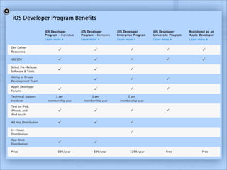 Developing Applications on iOS
