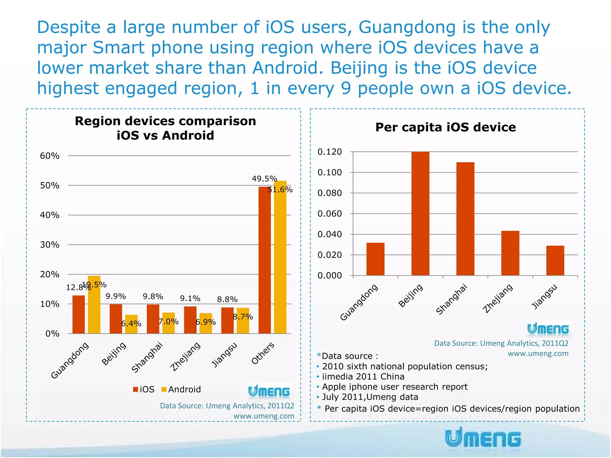 Despite a large number of iOS users, Guangdong is the only
major Smart phone using region where iOS devices have a
lower market share than Android. Beijing is the iOS device
highest engaged region, 1 in every 9 people own a iOS device.
       Region devices comparison
                                                                                Per capita iOS device
            iOS vs Android
60%                                                                0.120

                                                                   0.100
                                                    49.5%
50%                                                     51.6%      0.080

40%                                                                0.060

                                                                   0.040
30%
                                                                   0.020

20%                                                                0.000
          19.5%
      12.8%
               9.9%     9.8%       9.1%     8.8%
10%
                                               8.7%
                 6.4%       7.0%     6.9%
0%
                                                                                             Data Source: Umeng Analytics, 2011Q2
                                                                   *Data source：                                www.umeng.com
                                                                   • 2010 sixth national population census;
                                                                   • iimedia 2011 China
                      iOS      Android                             • Apple iphone user research report
                                                                   • July 2011,Umeng data
                            Data Source: Umeng Analytics, 2011Q2   * Per capita iOS device=region iOS devices/region population
                                               www.umeng.com
 