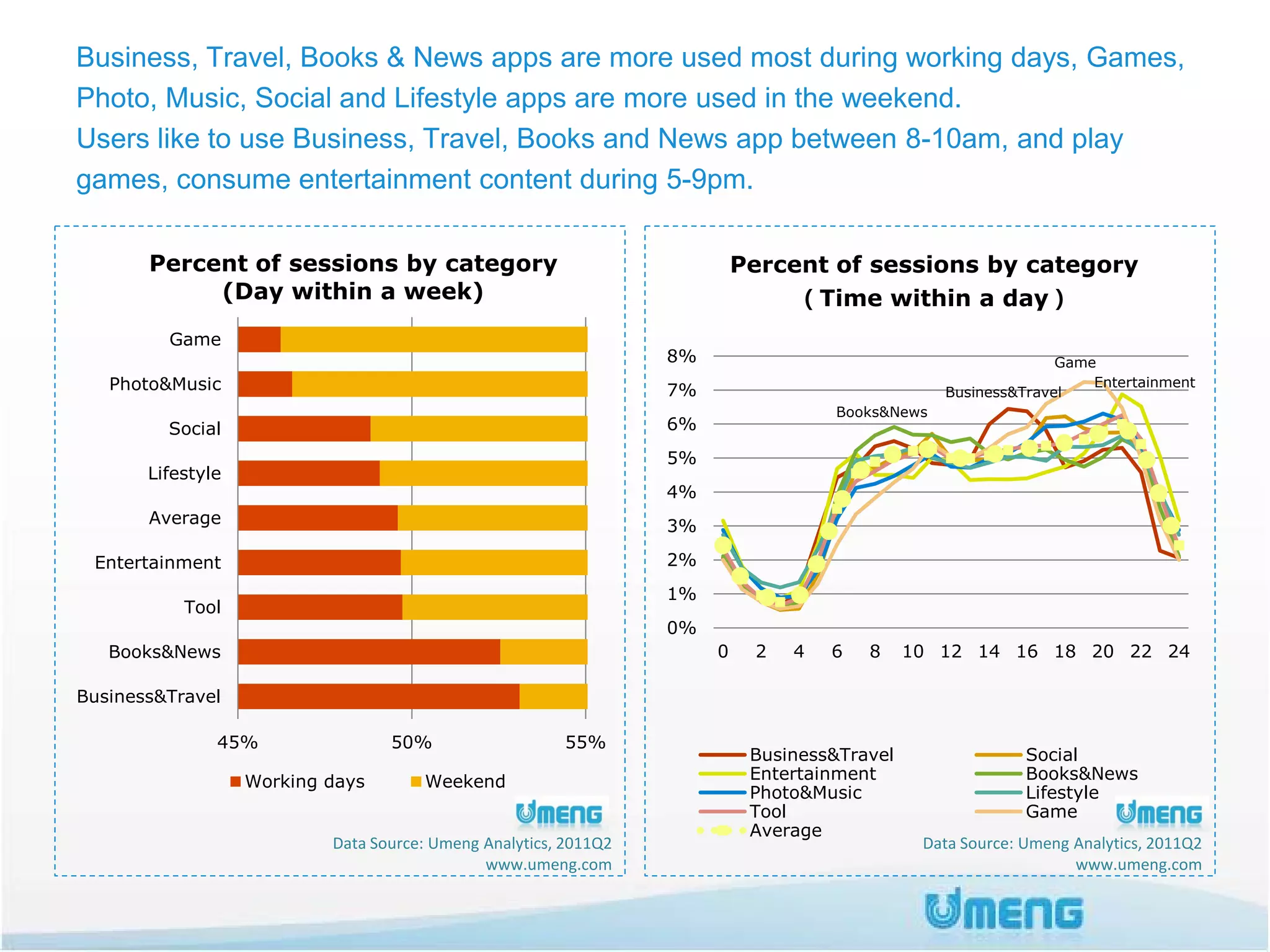 Business, Travel, Books & News apps are more used most during working days, Games,
Photo, Music, Social and Lifestyle apps are more used in the weekend.
Users like to use Business, Travel, Books and News app between 8-10am, and play
games, consume entertainment content during 5-9pm.

       Percent of sessions by category                                     Percent of sessions by category
            (Day within a week)                                                 （Time within a day）
         Game
                                                                  8%                                           Game
   Photo&Music                                                    7%                             Business&Travel
                                                                                                                   Entertainment

                                                                                    Books&News
         Social                                                   6%
                                                                  5%
       Lifestyle
                                                                  4%
       Average                                                    3%

 Entertainment                                                    2%
                                                                  1%
           Tool
                                                                  0%
   Books&News                                                          0    2   4   6   8     10 12 14 16 18 20 22 24

Business&Travel

               45%                50%                   55%
                                                                            Business&Travel                 Social
                   Working days       Weekend                               Entertainment                   Books&News
                                                                            Photo&Music                     Lifestyle
                                                                            Tool                            Game
                                                                            Average
                           Data Source: Umeng Analytics, 2011Q2                                Data Source: Umeng Analytics, 2011Q2
                                              www.umeng.com                                                       www.umeng.com
 
