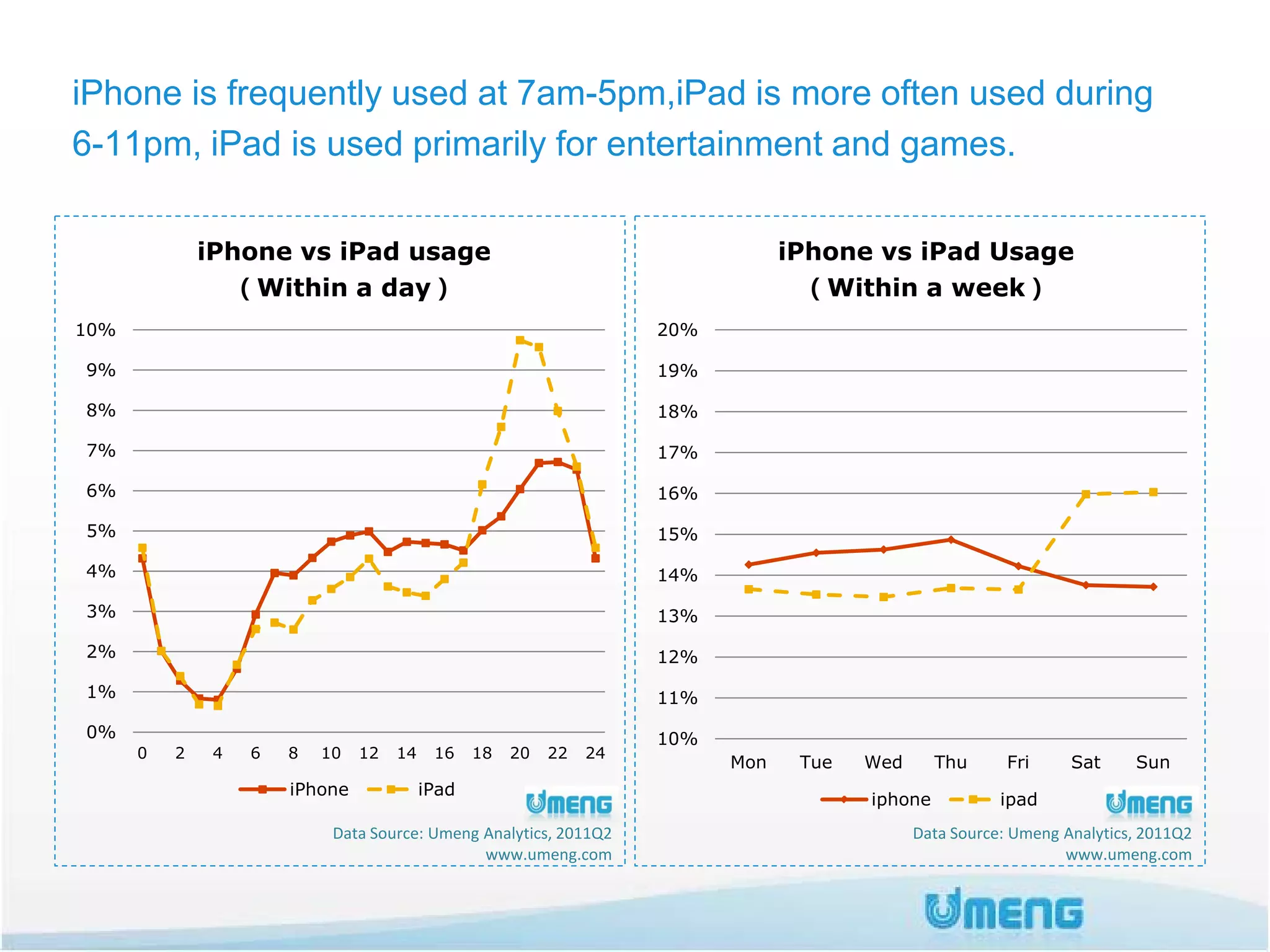 iPhone is frequently used at 7am-5pm,iPad is more often used during
6-11pm, iPad is used primarily for entertainment and games.

              iPhone vs iPad usage                                               iPhone vs iPad Usage
                （Within a day）                                                     （Within a week）
10%                                                                  20%

9%                                                                   19%

8%                                                                   18%

7%                                                                   17%

6%                                                                   16%

5%                                                                   15%

4%                                                                   14%

3%                                                                   13%

2%                                                                   12%
1%                                                                   11%
0%                                                                   10%
      0   2    4   6   8   10   12   14    16    18   20   22   24
                                                                           Mon    Tue   Wed      Thu      Fri     Sat     Sun
                       iPhone             iPad
                                                                                        iphone           ipad
                            Data Source: Umeng Analytics, 2011Q2                              Data Source: Umeng Analytics, 2011Q2
                                               www.umeng.com                                                     www.umeng.com
 