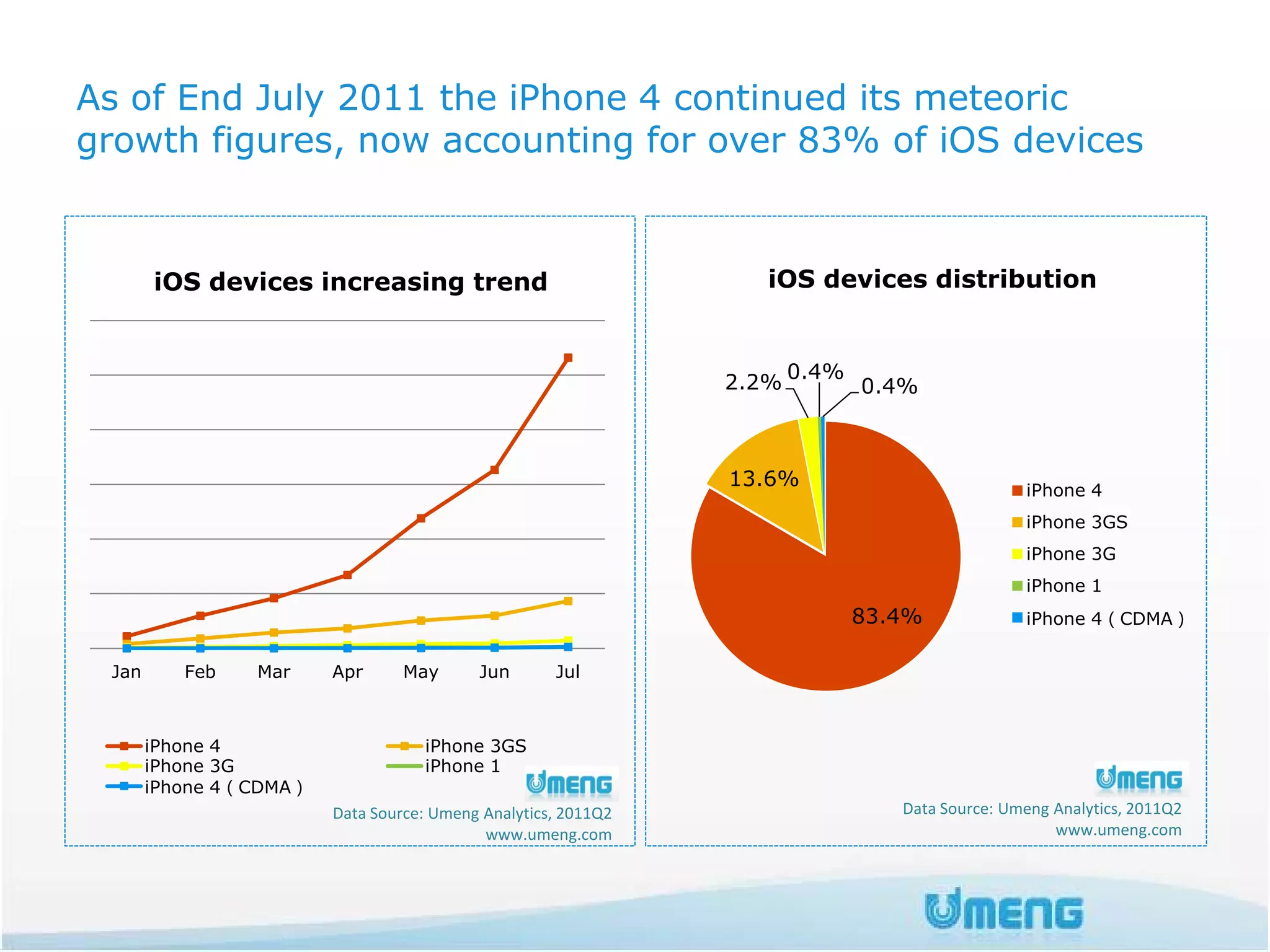 As of End July 2011 the iPhone 4 continued its meteoric
growth figures, now accounting for over 83% of iOS devices


       iOS devices increasing trend                               iOS devices distribution



                                                               2.2% 0.4% 0.4%



                                                               13.6%                      iPhone 4
                                                                                          iPhone 3GS
                                                                                          iPhone 3G
                                                                                          iPhone 1
                                                                        83.4%             iPhone 4（CDMA）


 Jan      Feb   Mar     Apr      May      Jun       Jul



       iPhone 4                    iPhone 3GS
       iPhone 3G                   iPhone 1
       iPhone 4（CDMA）
                        Data Source: Umeng Analytics, 2011Q2               Data Source: Umeng Analytics, 2011Q2
                                           www.umeng.com                                      www.umeng.com
 