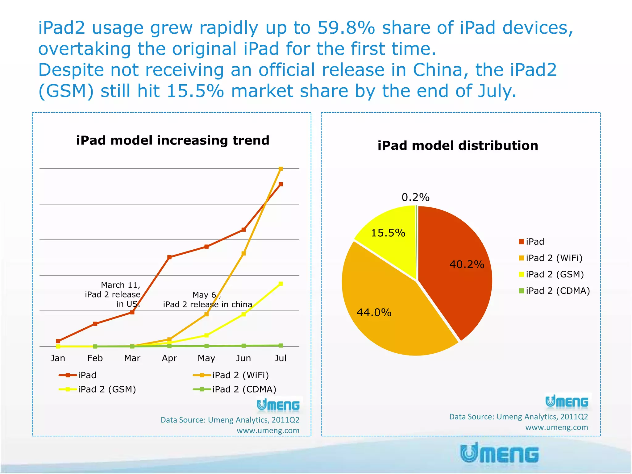 iPad2 usage grew rapidly up to 59.8% share of iPad devices,
overtaking the original iPad for the first time.
Despite not receiving an official release in China, the iPad2
(GSM) still hit 15.5% market share by the end of July.

       iPad model increasing trend                                iPad model distribution



                                                                        0.2%


                                                                 15.5%
                                                                                                  iPad
                                                                                                  iPad 2 (WiFi)
                                                                               40.2%
                                                                                                  iPad 2 (GSM)
            March 11,
        iPad 2 release           May 6，                                                           iPad 2 (CDMA)
                in US.   iPad 2 release in china
                                                                44.0%



 Jan     Feb     Mar     Apr      May       Jun       Jul
       iPad                           iPad 2 (WiFi)
       iPad 2 (GSM)                   iPad 2 (CDMA)


                         Data Source: Umeng Analytics, 2011Q2                  Data Source: Umeng Analytics, 2011Q2
                                            www.umeng.com                                         www.umeng.com
 