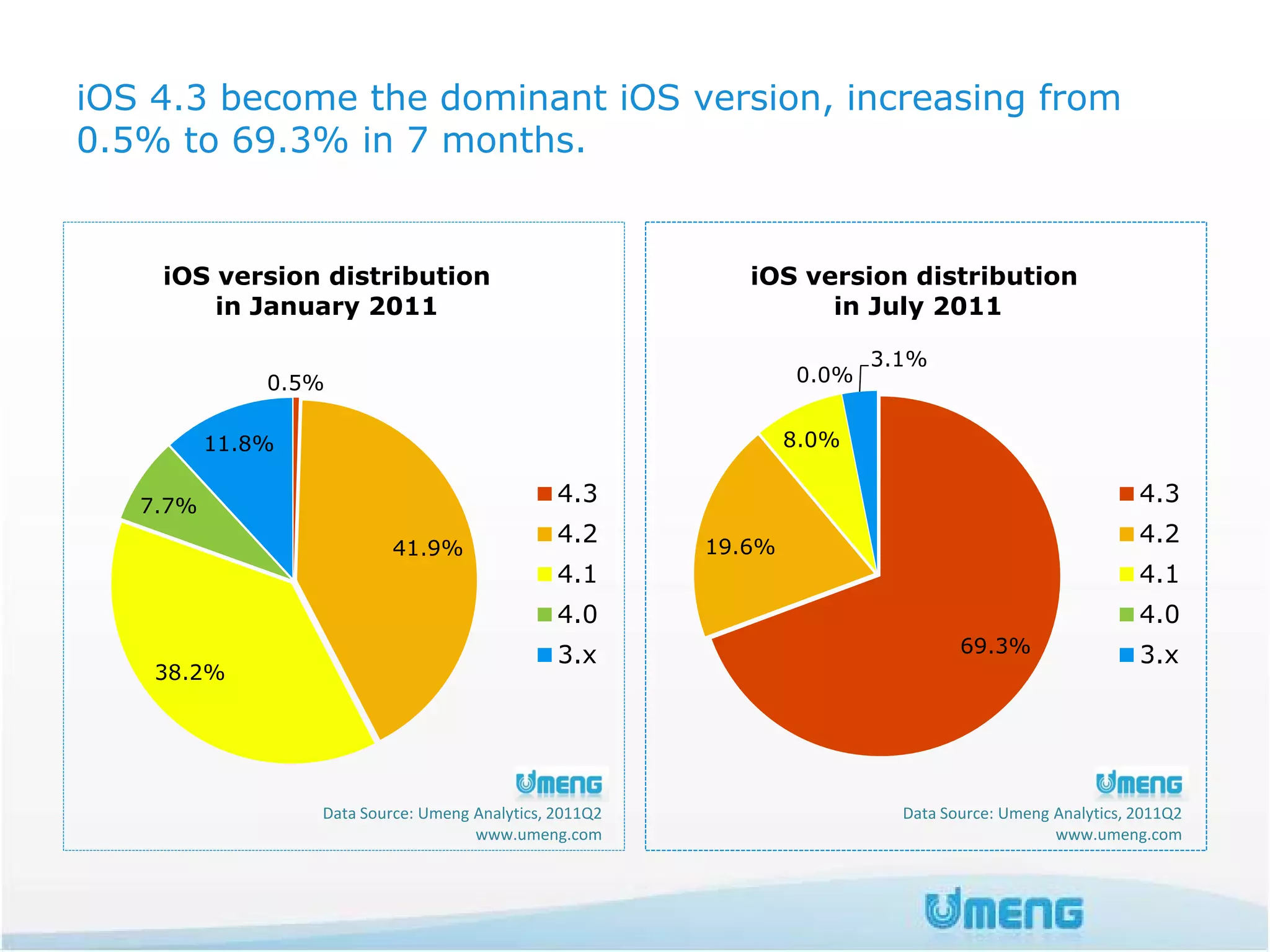 iOS 4.3 become the dominant iOS version, increasing from
0.5% to 69.3% in 7 months.


    iOS version distribution                                iOS version distribution
        in January 2011                                           in July 2011

                                                                        3.1%
              0.5%                                               0.0%


          11.8%                                                  8.0%


   7.7%
                                                4.3                                                     4.3
                                                4.2      19.6%
                                                                                                        4.2
                           41.9%
                                                4.1                                                     4.1
                                                4.0                                                     4.0
                                                3.x                              69.3%                  3.x
    38.2%




                  Data Source: Umeng Analytics, 2011Q2                    Data Source: Umeng Analytics, 2011Q2
                                     www.umeng.com                                           www.umeng.com
 