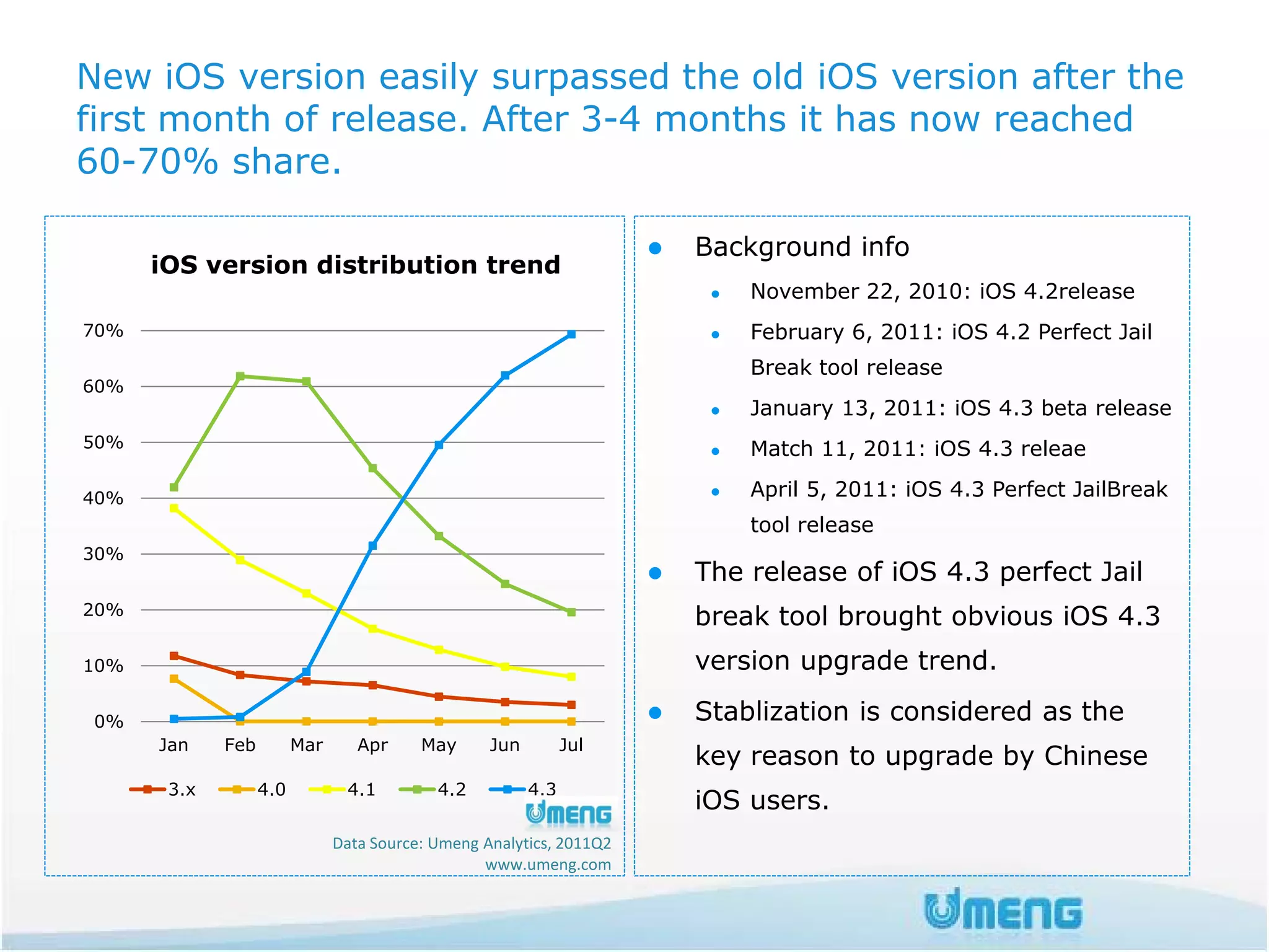 New iOS version easily surpassed the old iOS version after the
first month of release. After 3-4 months it has now reached
60-70% share.

                                                                         Background info
      iOS version distribution trend
                                                                              November 22, 2010: iOS 4.2release
70%                                                                           February 6, 2011: iOS 4.2 Perfect Jail
                                                                               Break tool release
60%
                                                                              January 13, 2011: iOS 4.3 beta release
50%                                                                           Match 11, 2011: iOS 4.3 releae

40%                                                                           April 5, 2011: iOS 4.3 Perfect JailBreak
                                                                               tool release
30%
                                                                         The release of iOS 4.3 perfect Jail
20%
                                                                          break tool brought obvious iOS 4.3
10%                                                                       version upgrade trend.

 0%                                                                      Stablization is considered as the
      Jan    Feb         Mar      Apr     May      Jun         Jul
                                                                          key reason to upgrade by Chinese
       3.x         4.0          4.1         4.2          4.3
                                                                          iOS users.
                               Data Source: Umeng Analytics, 2011Q2
                                                  www.umeng.com
 