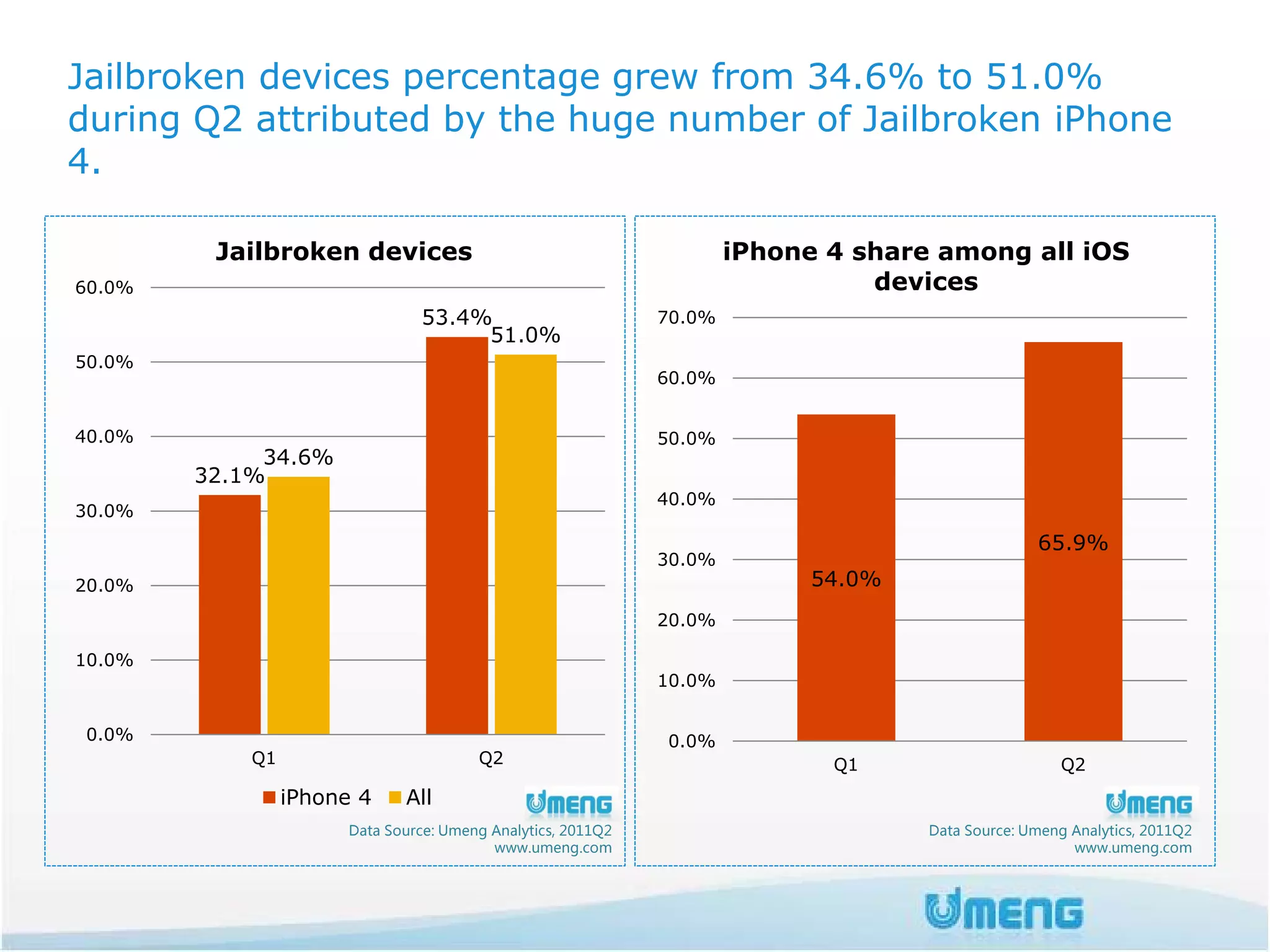 Jailbroken devices percentage grew from 34.6% to 51.0%
during Q2 attributed by the huge number of Jailbroken iPhone
4.

         Jailbroken devices                                          iPhone 4 share among all iOS
60.0%                                                                          devices
                               53.4%                         70.0%
                                    51.0%
50.0%
                                                             60.0%


40.0%                                                        50.0%
             34.6%
        32.1%
                                                             40.0%
30.0%
                                                                                                 65.9%
                                                             30.0%
20.0%                                                                      54.0%
                                                             20.0%

10.0%
                                                             10.0%


 0.0%                                                        0.0%
            Q1                         Q2                                   Q1                       Q2
                 iPhone 4    All
                      Data Source: Umeng Analytics, 2011Q2                         Data Source: Umeng Analytics, 2011Q2
                                         www.umeng.com                                                www.umeng.com
 