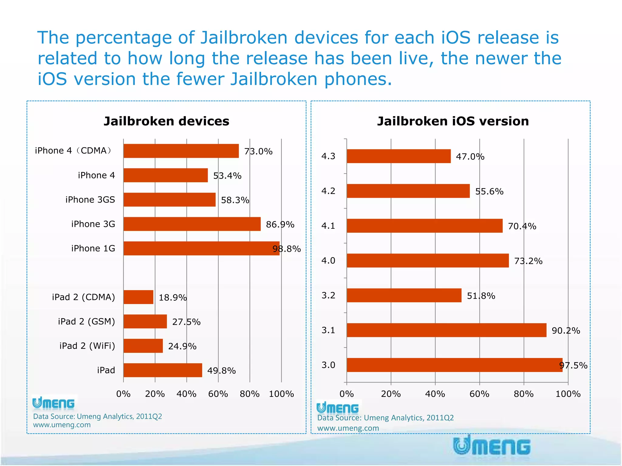 The percentage of Jailbroken devices for each iOS release is
 related to how long the release has been live, the newer the
 iOS version the fewer Jailbroken phones.

                   Jailbroken devices                                                Jailbroken iOS version

iPhone 4（CDMA）                                         73.0%
                                                                       4.3                                   47.0%

            iPhone 4                           53.4%
                                                                       4.2                                      55.6%
         iPhone 3GS                              58.3%

          iPhone 3G                                          86.9%     4.1                                              70.4%

          iPhone 1G                                           98.8%
                                                                       4.0                                               73.2%



     iPad 2 (CDMA)                18.9%                                3.2                                    51.8%

      iPad 2 (GSM)                     27.5%
                                                                       3.1                                                       90.2%
       iPad 2 (WiFi)                   24.9%

                                                                       3.0                                                        97.5%
                 iPad                          49.8%

                        0%     20%      40%    60%     80%   100%            0%       20%         40%          60%       80%     100%

Data Source: Umeng Analytics, 2011Q2                                  Data Source: Umeng Analytics, 2011Q2
www.umeng.com
                                                                      www.umeng.com
 