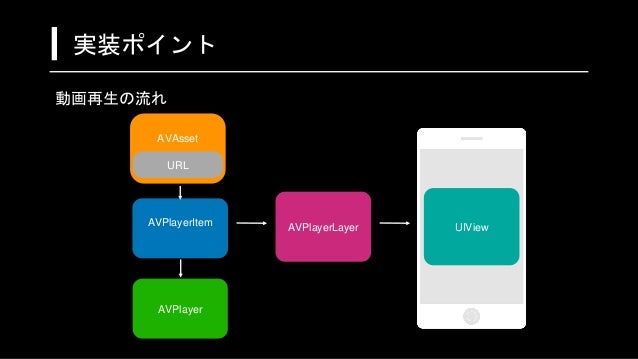 Iosdc 2018 動画をなめらかに動かす技術