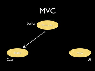 MVC
               Logica   Controller




       Model                         View

Data                                        UI
 