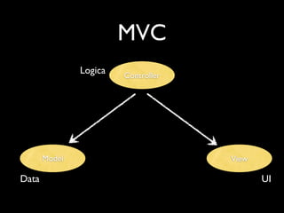 MVC
               Logica   Controller




       Model                         View

Data                                        UI
 