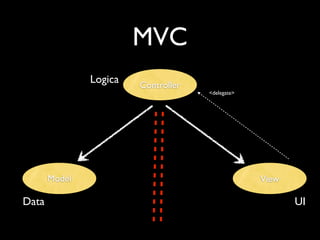 MVC
               Logica   Controller
                                     <delegate>




       Model                                      View

Data                                                     UI
 