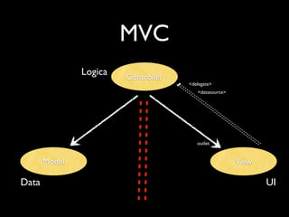 MVC
               Logica   Controller
                                     <delegate>
                                        <datasource>




                                        outlet


       Model                                           View

Data                                                          UI
 