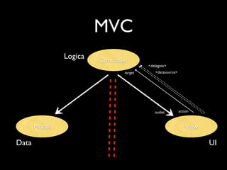 MVC
               Logica   Controller
                                         <delegate>
                                target      <datasource>




                                            outlet         action



       Model                                                  View

Data                                                                 UI
 