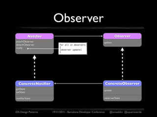 Observer
           Notiﬁer                                                       Observer
attachObserver                                                  update
detachObserver              for all in observers
notify                      {
                            [observer update]
                            }




  ConcreteNotiﬁer                                                   ConcreteObserver
getState                                                        update
setState

notiﬁerState                                                    observerState




iOS Design Patterns   19/11/2011 - Barcelona Developer Conference     @ismaeldm @aquarioverde
 