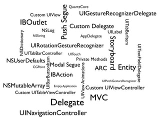Push Segue
                                                                       QuartzCore

                      Custom UIView                                         UIGestureRecognizerDelegate
       IBOutlet




                                                                                                                         UITabBarItem
                                                                       Custom Delegate
                             NSLog                                                                       UILabel
     NSDictionary

                        NSString                                             AppDelegate




                                                                                                          Storyboard
                       UIRotationGestureRecognizer




                                                                                                                                        UITextFieldDelegate
                    UITabBarController                             UITouch
                                                                          Private Methods
                                   UIBarButtonItem

 NSUserDefaults
                                                Modal Segue

                                                                            UIView Animations
                        CGPoint
                                                                                                   ARC                 Entity
                                                     IBAction
                                                                                                      UIPinchGestureRecognizer
NSMutableArray                                        Empty Application
                                                                                                Custom UIViewController
    Custom UITableViewController
                                                                                                 MVC
                                                 Delegate
      UINavigationController
 