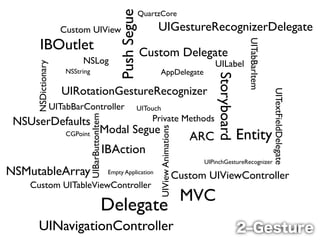 Push Segue
                                                                       QuartzCore

                      Custom UIView                                         UIGestureRecognizerDelegate
       IBOutlet




                                                                                                                         UITabBarItem
                                                                       Custom Delegate
                             NSLog                                                                       UILabel
     NSDictionary

                        NSString                                             AppDelegate




                                                                                                          Storyboard
                       UIRotationGestureRecognizer




                                                                                                                                        UITextFieldDelegate
                    UITabBarController                             UITouch
                                                                          Private Methods
                                   UIBarButtonItem

 NSUserDefaults
                                                Modal Segue

                                                                            UIView Animations
                        CGPoint
                                                                                                   ARC                 Entity
                                                     IBAction
                                                                                                      UIPinchGestureRecognizer
NSMutableArray                                        Empty Application
                                                                                                Custom UIViewController
    Custom UITableViewController
                                                                                                 MVC
                                                 Delegate
      UINavigationController                                                                                           2‒Gesture
 
