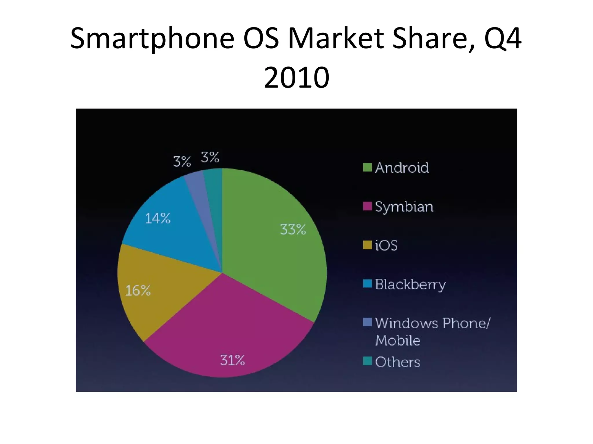 Smartphone OS Market Share, Q4
            2010
 