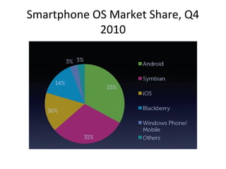 Smartphone OS Market Share, Q4
            2010
 