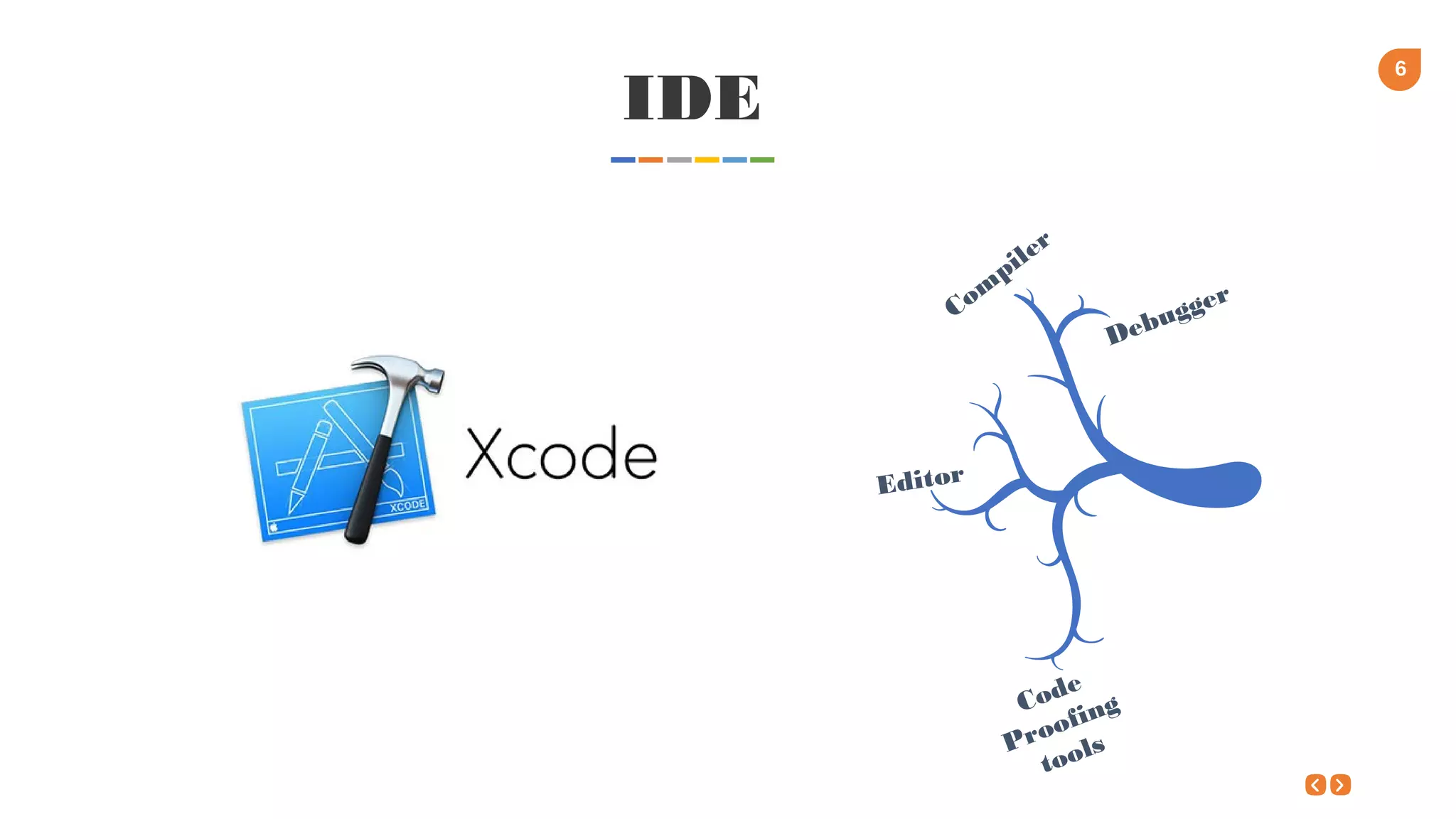 6
IDE
Com
piler
Debugger
Editor
Code
Proofing
tools
