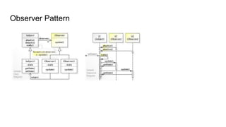 Observer Pattern