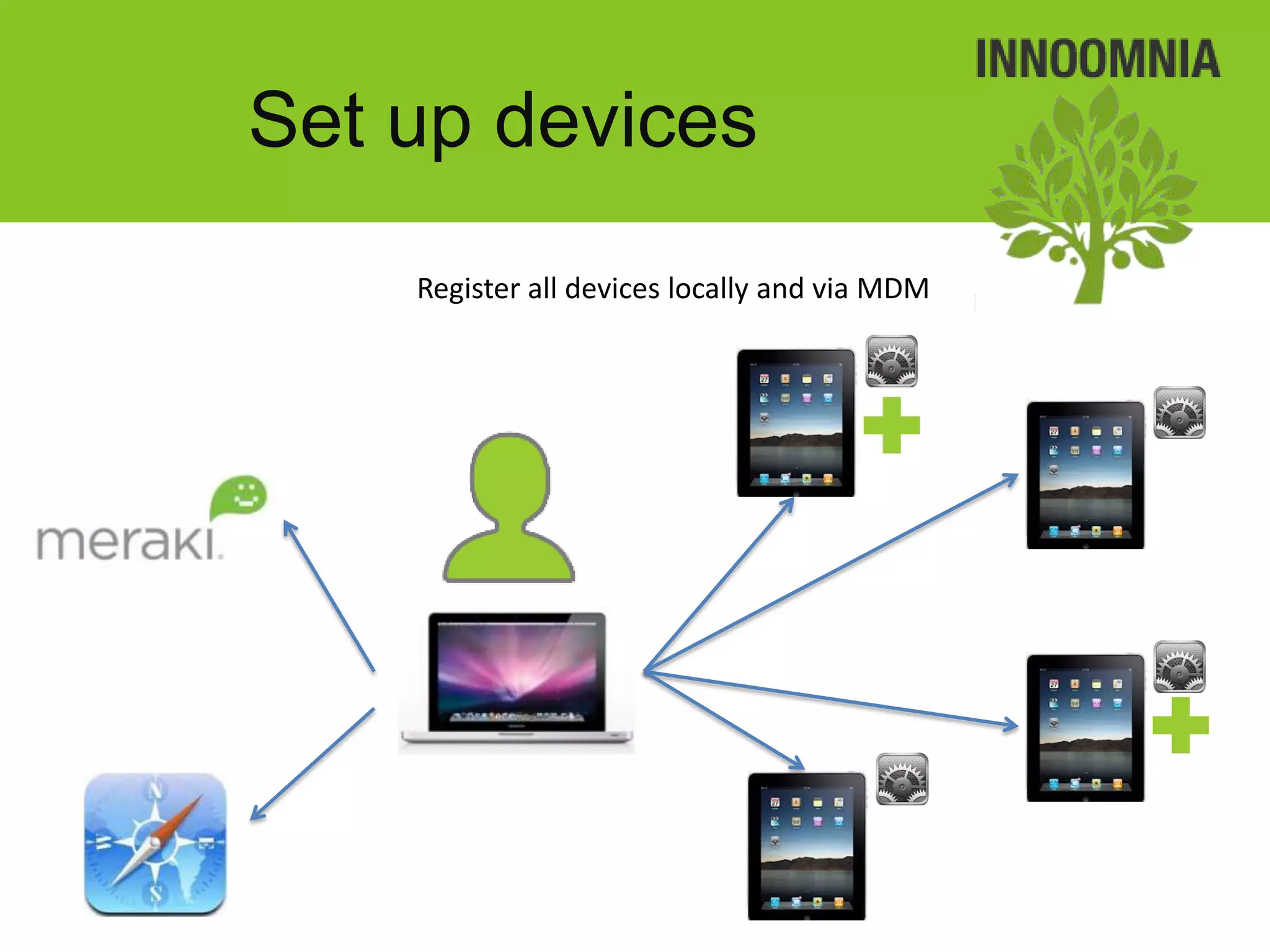 Set up devices
    Register all devices locally and via MDM
 