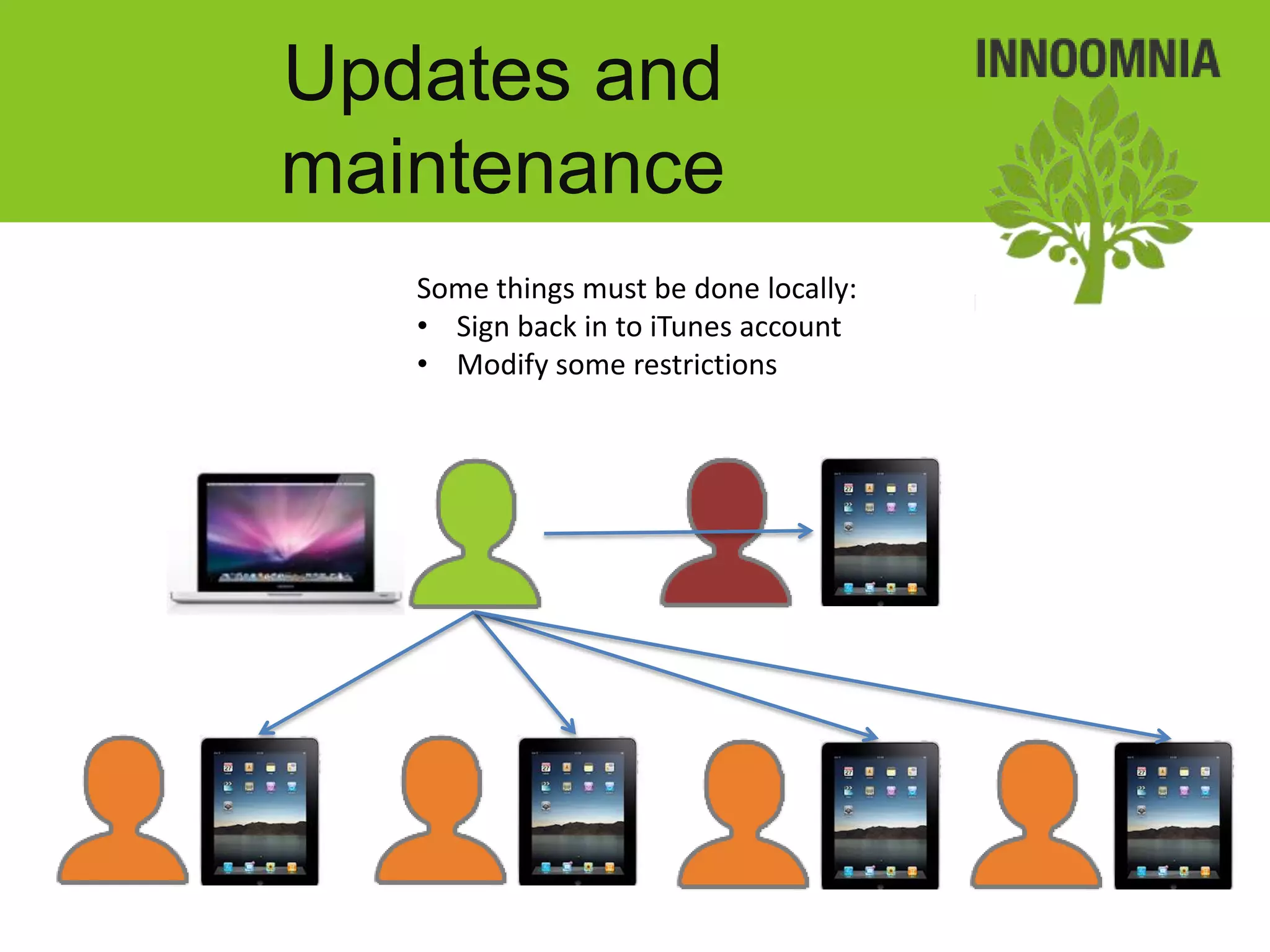 Updates and
maintenance
   Some things must be done locally:
   • Sign back in to iTunes account
   • Modify some restrictions
 