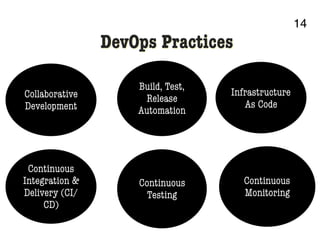 14
DevOps Practices
Collaborative
Development
Continuous
Integration &
Delivery (CI/
CD)
Infrastructure
As Code
Build, Test,
Release
Automation
Continuous
Testing
Continuous
Monitoring
 