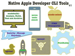 41
Native Apple Developer CLI Tools
xcodebuild:-
Analyse, Build,
Test and Archive.
Security : Manage
Keychain
PlistBuddy
agvtool
xcrun
tools:
simctl
xcode-select
altool
openssl
iTMS
Transporter
 