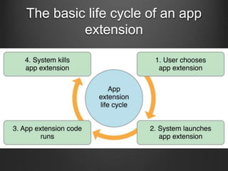 The basic life cycle of an app
extension
 