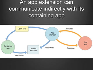 An app extension can
communicate indirectly with its
containing app
 