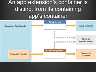 An app extension's container is
distinct from its containing
app's container
 
