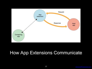 AdvancedProgresssive.com
How App Extensions Communicate
17
 