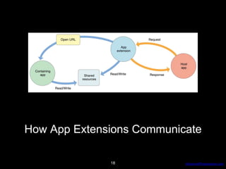 AdvancedProgresssive.com
How App Extensions Communicate
18
 
