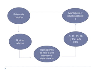 Pulsos de
presión
Bocina/
altavoz
Oscilaciones
de flujo a una
frecuencia
determinada
5, 10, 15, 20
y 25 Hertz
(Hz).
Manómetro y
neumotacógraf
o
 