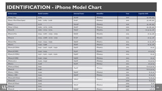 12
IDENTIFICATION - iPhone Model Chart
Device name Model number Internal Name Identifier Year Capacity (GB)
iPhone 7 Plus A1784 D111AP iPhone9,4 2016 32, 128, 256
iPhone 7 Plus (China/Japan) A1661 – A1785 – A1786 D11AP iPhone9,2 2016 32, 128, 256
iPhone 7 A1778 D101AP iPhone9,3 2016 32, 128, 256
iPhone 7 (China) A1660 – A1779 – A1780 D10AP iPhone 9,1 2016 32, 128, 256
iPhone SE A1662 – A1723 – A1724 N69AP iPhone8,4 2016 16, 32, 64, 128
iPhone 6s Plus A1634 – A1687 – A1699 – A1690 N66AP iPhone8,2 2015 16, 64, 128
iPhone 6s A1633 – A1688 – A1700 – A1691 N71AP iPhone8.1 2015 16, 64, 128
iPhone 6 Plus A1522 – A1524 – A1593 N56AP iPhone7,1 2014 16, 64, 128
iPhone 6 A1549 – A1586 N61AP iPhone7,2 2014 16, 64, 128
iPhone 5S (CDMA) A1457 – A1518 – A1528 – A1530 N53AP iPhone6,2 2013 16, 32
iPhone 5S (GSM) A1433 – A1533 N51AP iPhone6,1 2013 16, 32, 64
iPhone 5C (CDMA) A1507 – A1516 – A1526 – A1529 N49AP iPhone5,4 2013 16, 32
iPhone 5C (GSM) A1456 – A1532 N48AP iPhone5,3 2013 16, 32
iPhone 5 rev.2 A1429 – A1442 N42AP iPhone5,2 2012 16, 32, 64
iPhone 5 A1428 N41AP iPhone5,1 2012 16, 32, 64
iPhone 4s (China) A1431
N94AP iPhone4,1
2011 8, 16, 32, 64
iPhone 4S A1387 2011 8, 16, 32, 64
iPhone 4 - CDMA A1349 N92AP iPhone3,2 2011 8, 16, 32
iPhone 4 - GSM A1332 N90AP iPhone3,1 2010 8, 16, 32
iPhone 3GS (China) A1325
N88AP iPhone2,1
2009 8, 16, 32
iPhone 3GS A1303 2009 8, 16, 32
iPhone 3G (China) A1324
N82AP iPhone1,2
2009 8, 16
iPhone 3G A1241 2008 8, 16
iPhone 2G A1203 M68AP iPhone1,1 2007 4, 8, 16
 
