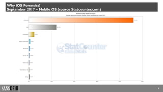 3
Why iOS Forensics?
September 2017 – Mobile OS (source Statcounter.com)
 