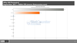 4
Why iOS Forensics?
September 2017 –Tablet OS (source Statcounter.com)
 