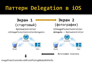 Экран 1                                   Экран 2
             (стартовый)                               (фотография)
              MyViewController                     UIImagePickerController
      <UIImagePickerControllerDelegate>            delegate = MyViewController




                                                        Фотография получена


imagePickerController:didFinishPickingMediaWithInfo:
 