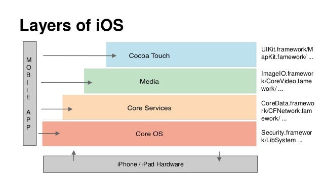 presentation layer in ios