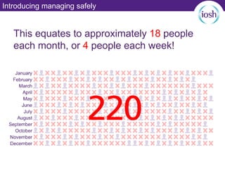 Introducing managing safely
This equates to approximately 18 people
each month, or 4 people each week!
 