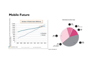 h,p://www.smar;nsights.com/mobile-marke;ng/mobile-marke;ng-analy;cs/
mobile-marke;ng-sta;s;cs/	
Mobile Future
 