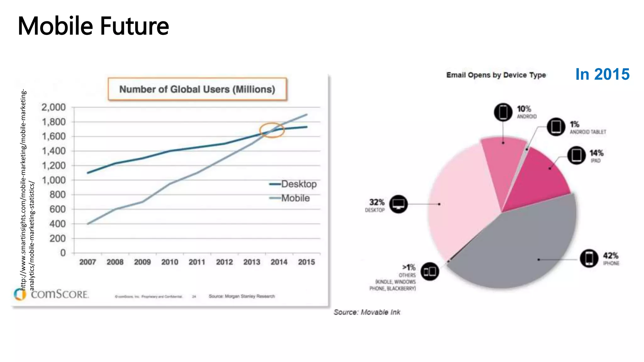 http://www.smartinsights.com/mobile-marketing/mobile-marketing-
analytics/mobile-marketing-statistics/Mobile Future
In 2015
 