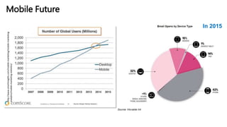 http://www.smartinsights.com/mobile-marketing/mobile-marketing-
analytics/mobile-marketing-statistics/Mobile Future
In 2015
 