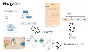 Navigation
Experience Driven
Flat
(Tabs)
Hierarchy
 