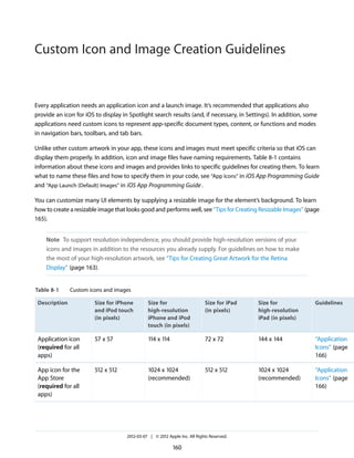 Custom Icon and Image Creation Guidelines


Every application needs an application icon and a launch image. It’s recommended that applications also
provide an icon for iOS to display in Spotlight search results (and, if necessary, in Settings). In addition, some
applications need custom icons to represent app-specific document types, content, or functions and modes
in navigation bars, toolbars, and tab bars.

Unlike other custom artwork in your app, these icons and images must meet specific criteria so that iOS can
display them properly. In addition, icon and image files have naming requirements. Table 8-1 contains
information about these icons and images and provides links to specific guidelines for creating them. To learn
what to name these files and how to specify them in your code, see “App Icons” in iOS App Programming Guide
and “App Launch (Default) Images” in iOS App Programming Guide .

You can customize many UI elements by supplying a resizable image for the element’s background. To learn
how to create a resizable image that looks good and performs well, see “Tips for Creating Resizable Images” (page
165).


    Note To support resolution independence, you should provide high-resolution versions of your
    icons and images in addition to the resources you already supply. For guidelines on how to make
    the most of your high-resolution artwork, see “Tips for Creating Great Artwork for the Retina
    Display” (page 163).


Table 8-1      Custom icons and images

 Description            Size for iPhone        Size for                     Size for iPad   Size for             Guidelines
                        and iPod touch         high-resolution              (in pixels)     high-resolution
                        (in pixels)            iPhone and iPod                              iPad (in pixels)
                                               touch (in pixels)

 Application icon       57 x 57                114 x 114                    72 x 72         144 x 144            “Application
 (required for all                                                                                               Icons” (page
 apps)                                                                                                           166)

 App icon for the       512 x 512              1024 x 1024                  512 x 512       1024 x 1024          “Application
 App Store                                     (recommended)                                (recommended)        Icons” (page
 (required for all                                                                                               166)
 apps)




                                     2012-03-07 | © 2012 Apple Inc. All Rights Reserved.

                                                            160
 